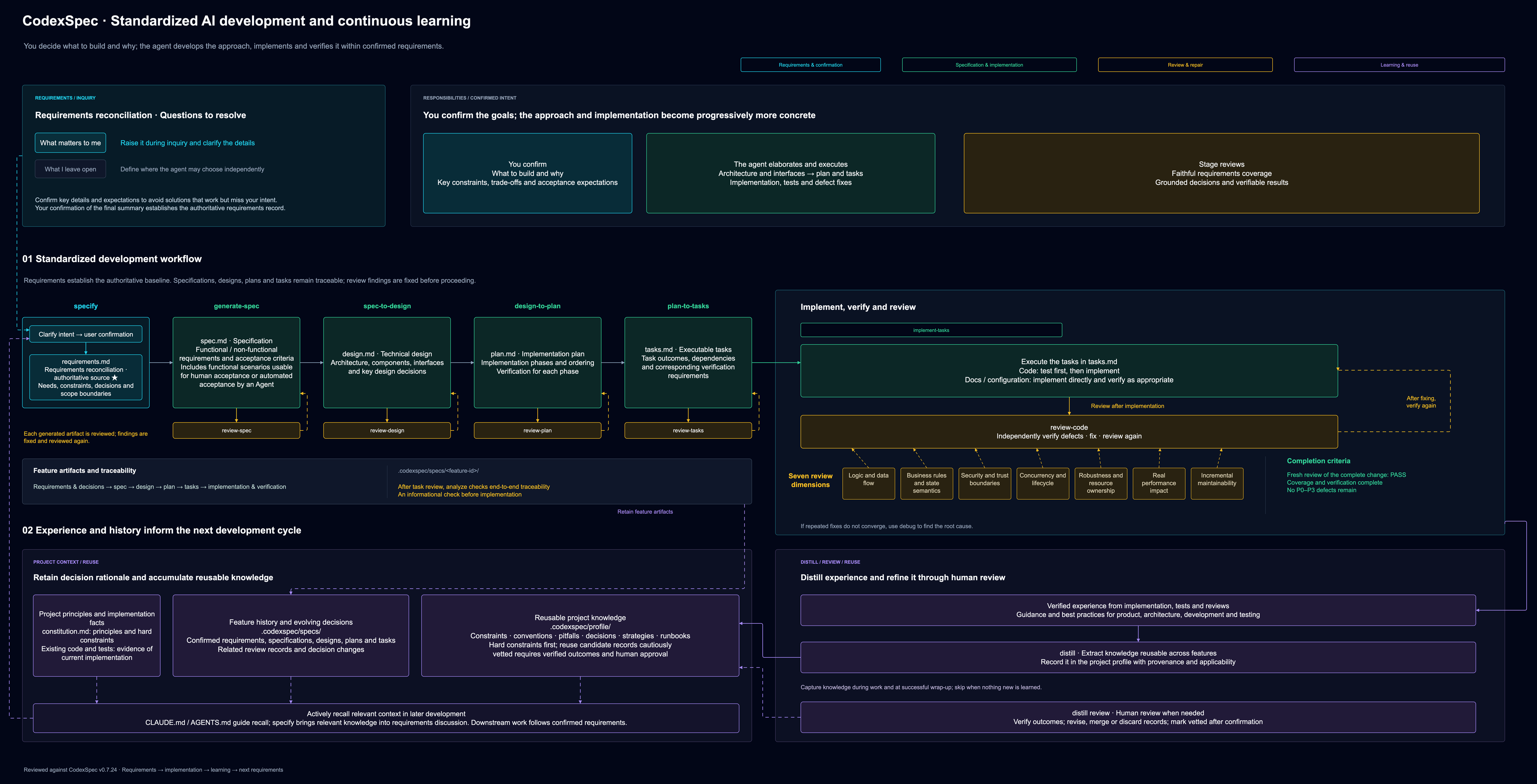 CodexSpec: requirements-first development, stage reviews and the experience feedback loop