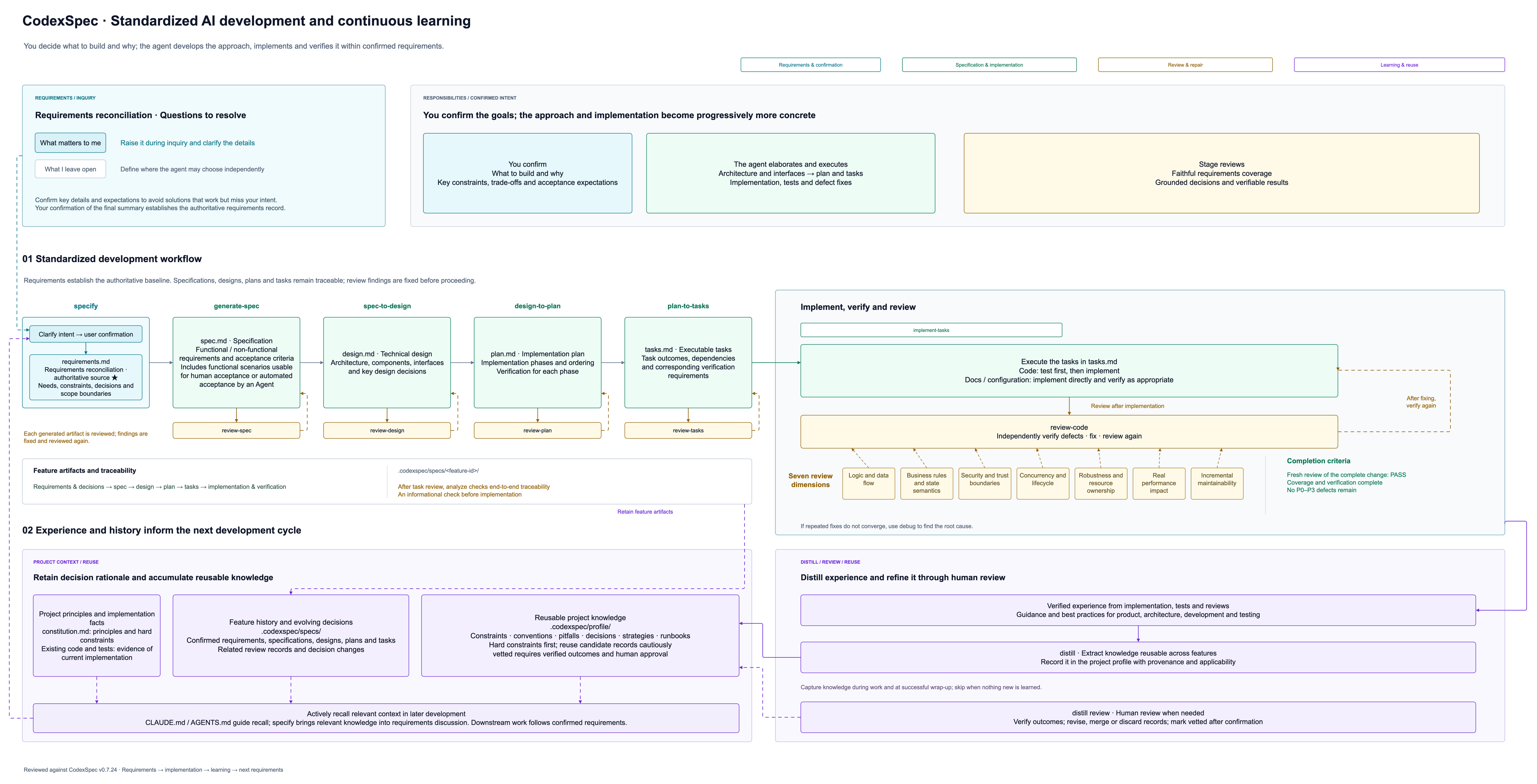 CodexSpec: requirements-first development, stage reviews and the experience feedback loop