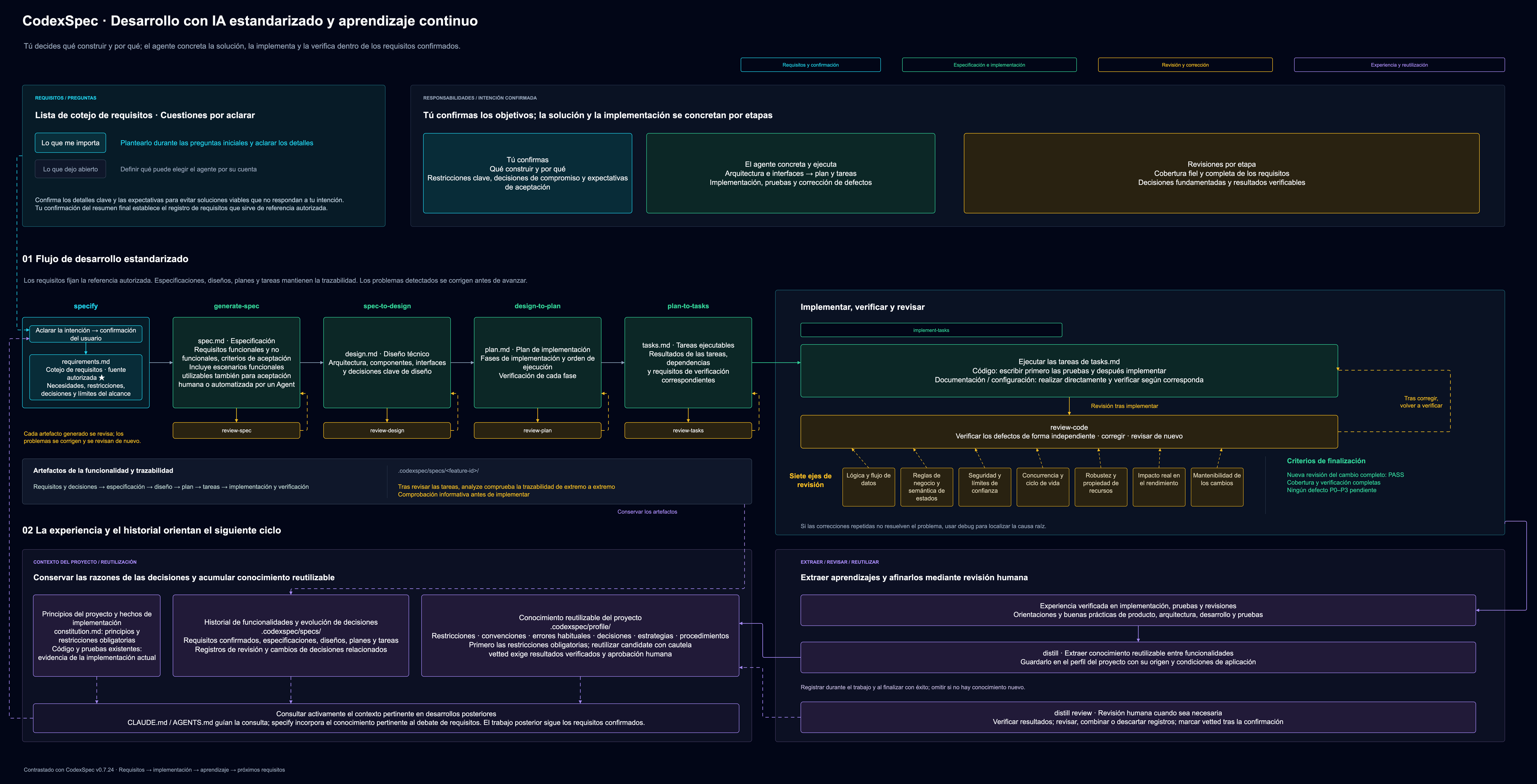 CodexSpec: desarrollo guiado por requisitos, revisiones por etapa y reutilización de la experiencia