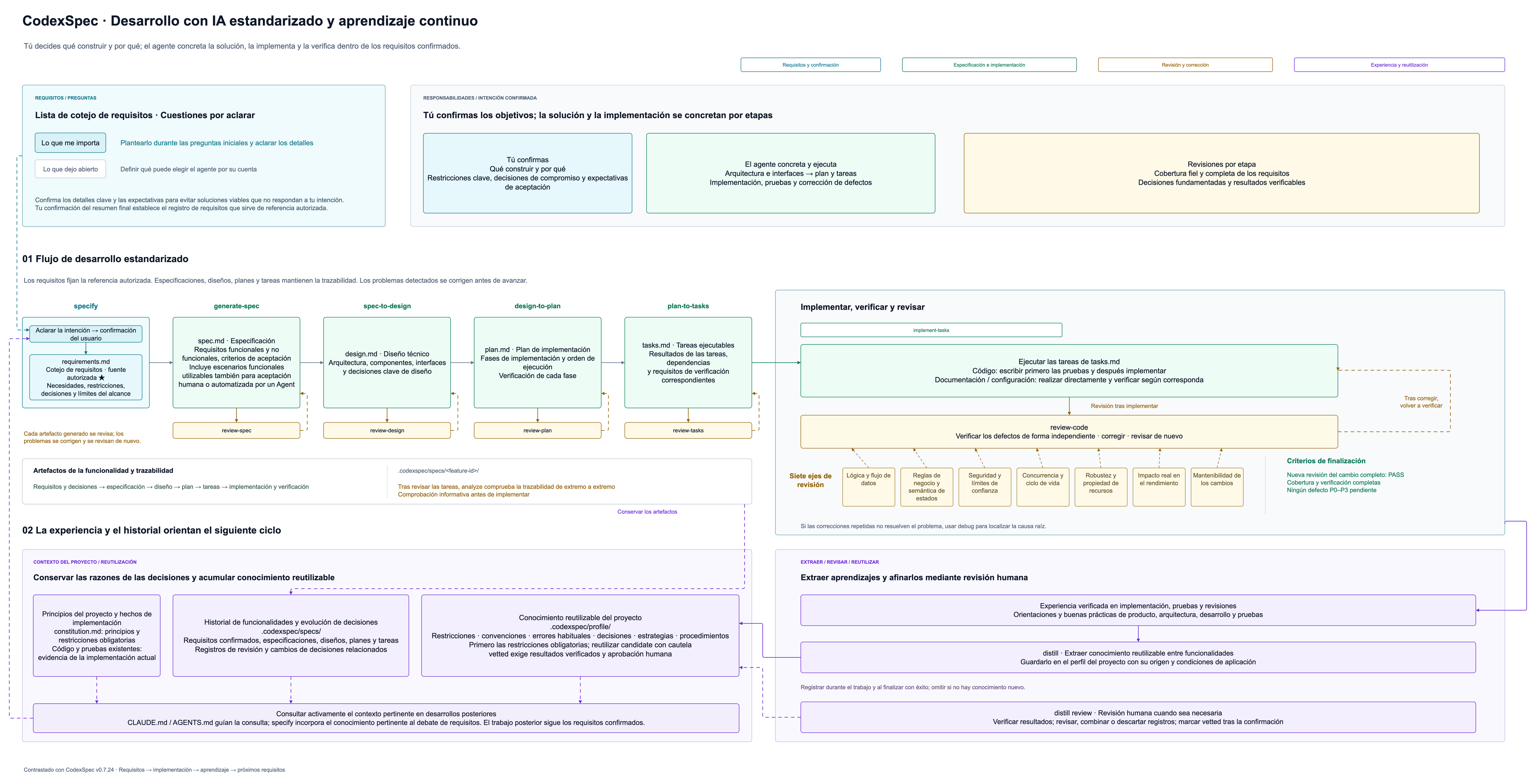 CodexSpec: desarrollo guiado por requisitos, revisiones por etapa y reutilización de la experiencia