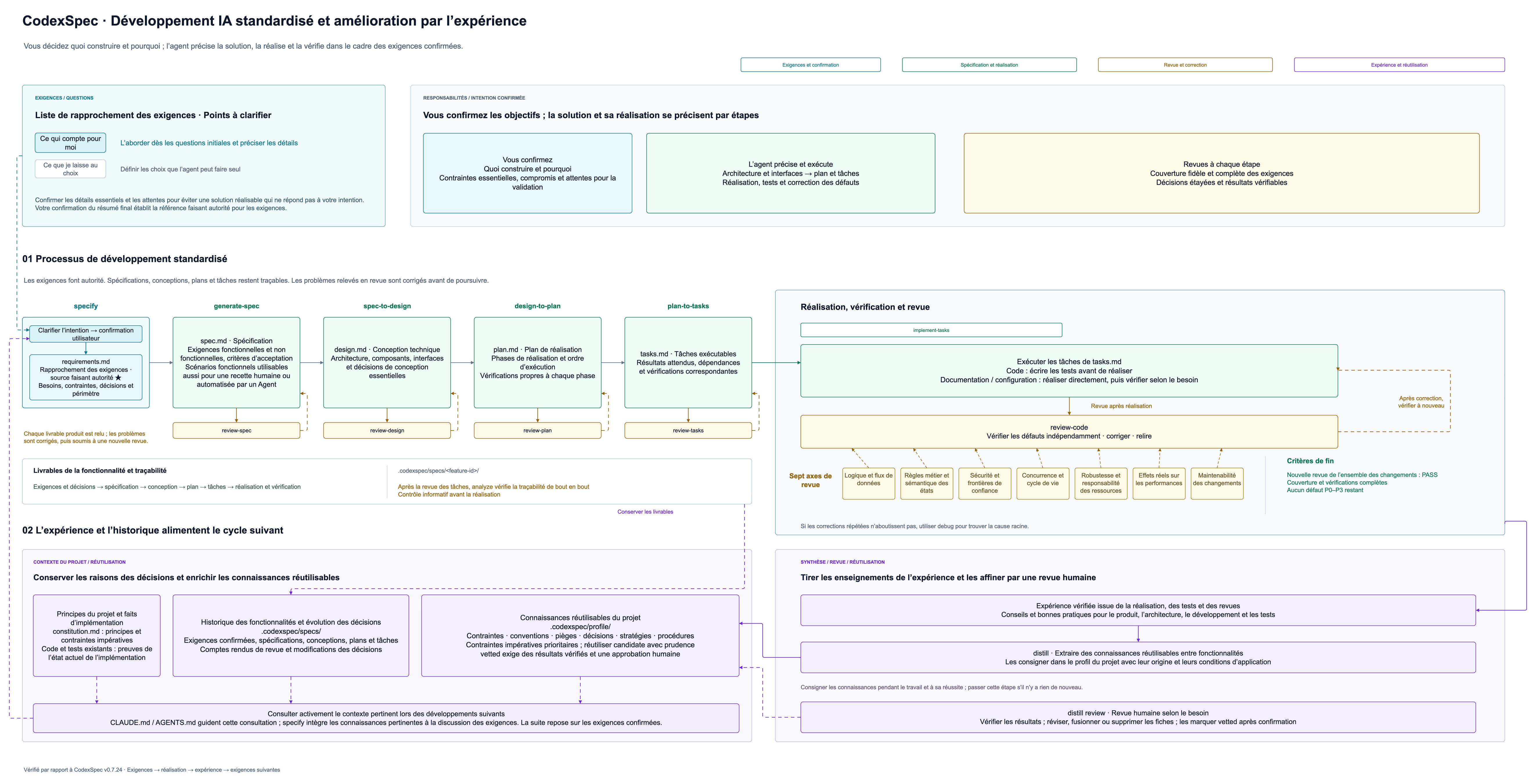 CodexSpec : développement guidé par les exigences, revues par étape et réutilisation de l’expérience