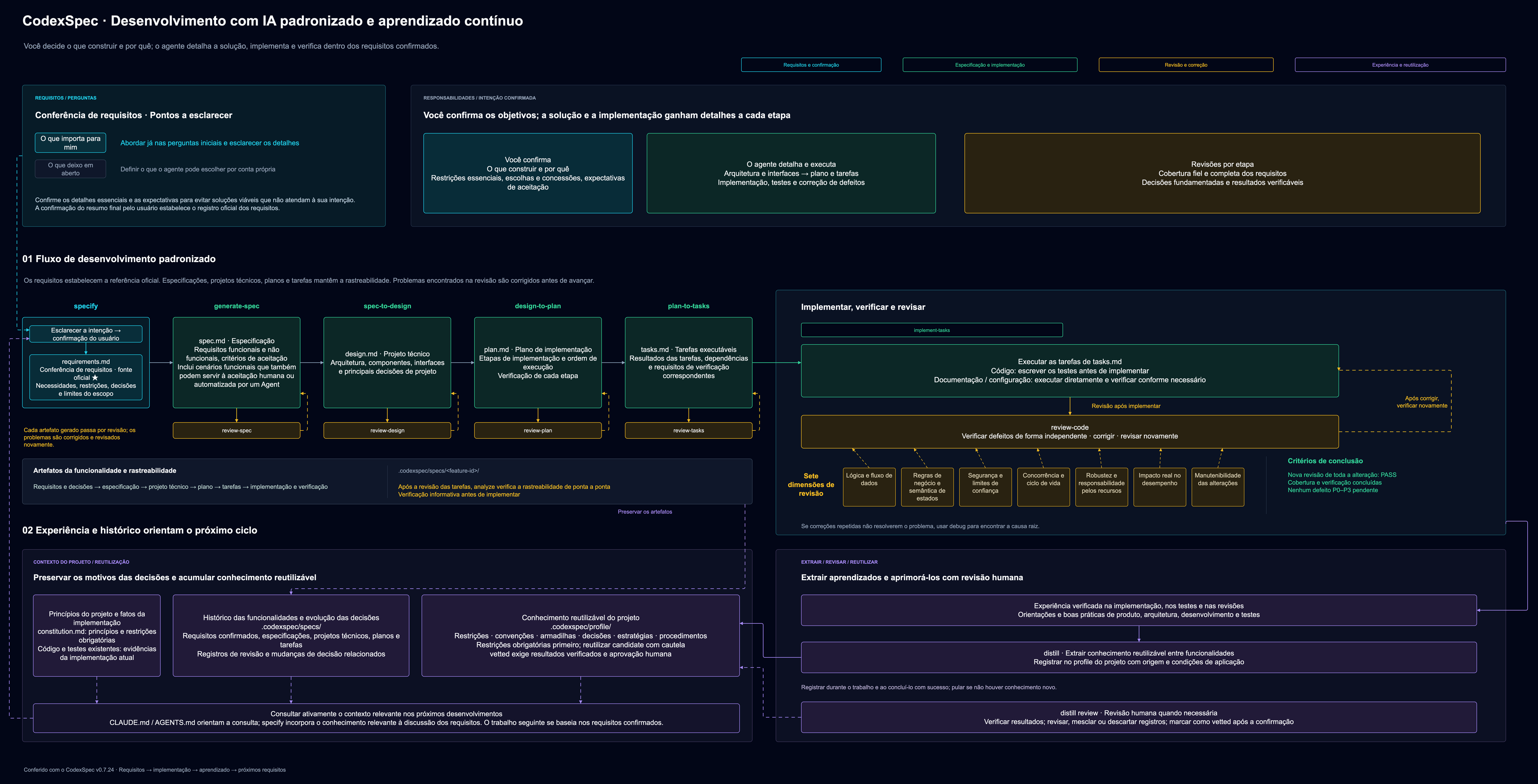 CodexSpec: desenvolvimento orientado por requisitos, revisões por etapa e reaproveitamento da experiência