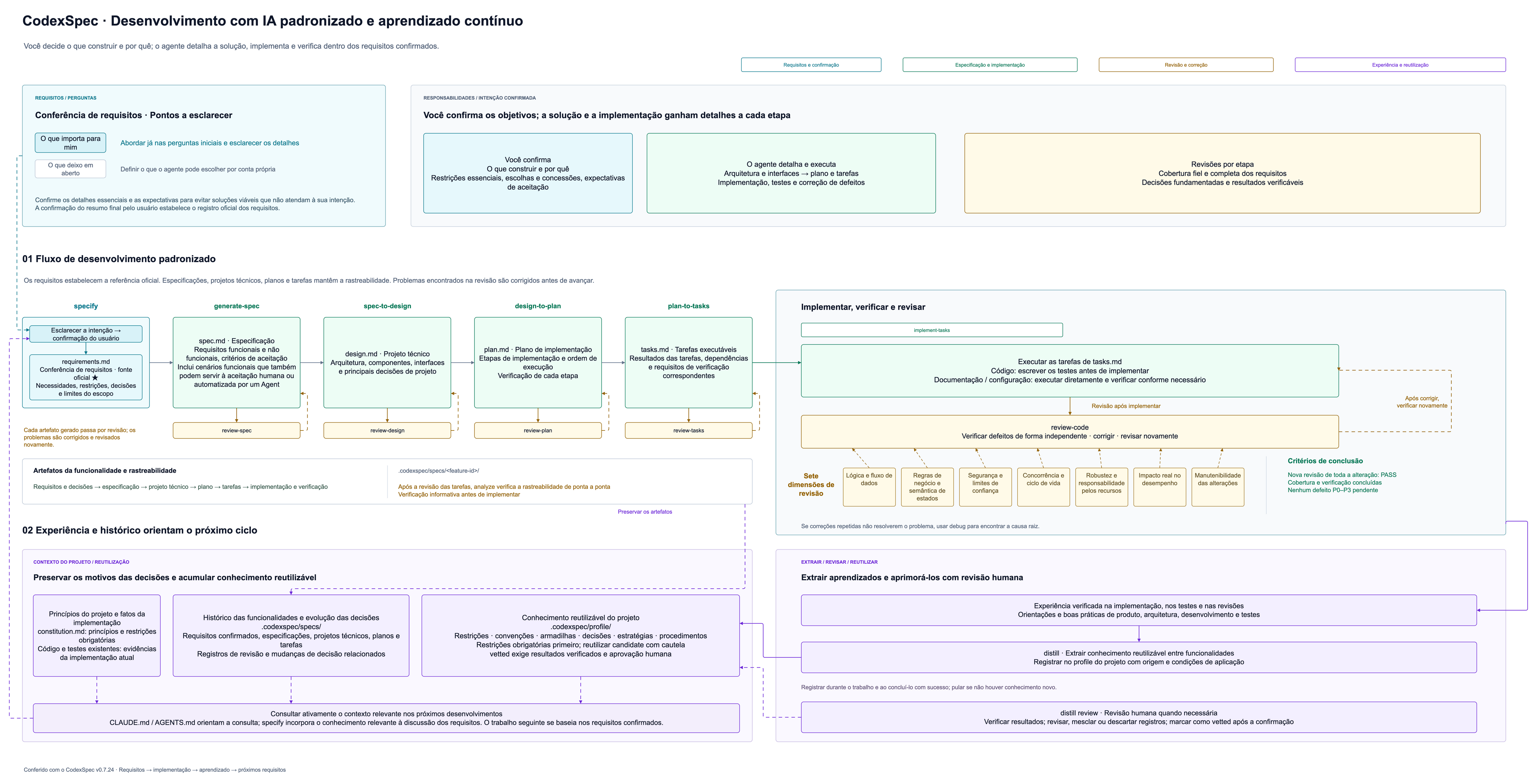 CodexSpec: desenvolvimento orientado por requisitos, revisões por etapa e reaproveitamento da experiência