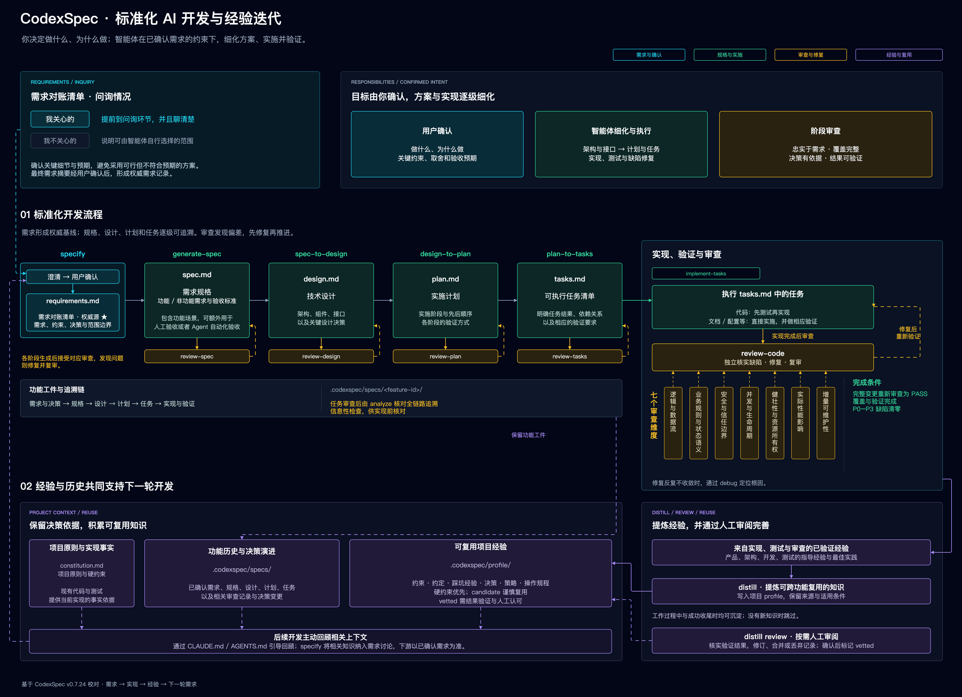 CodexSpec:需求优先开发流程、阶段审查与经验迭代循环
