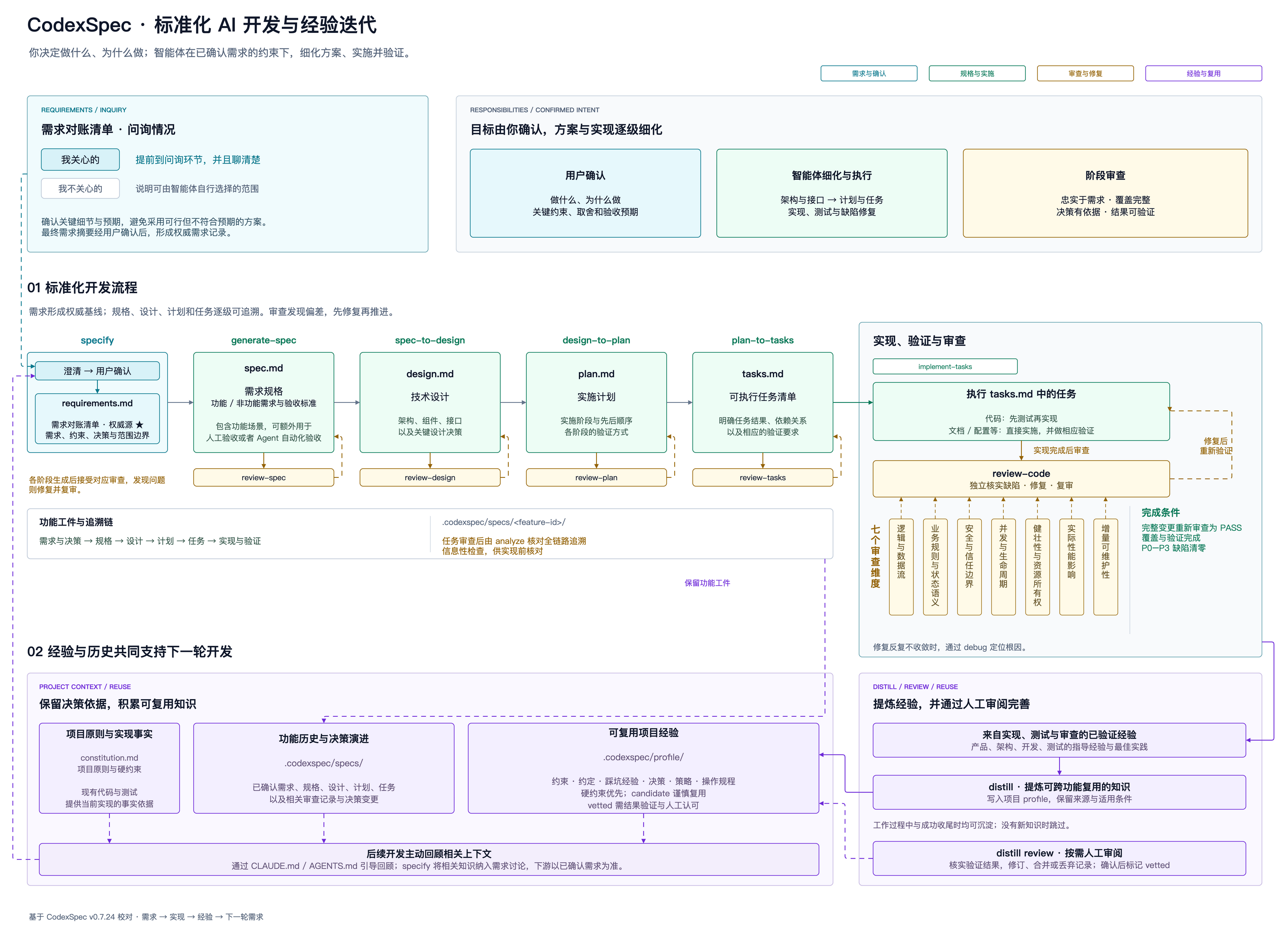 CodexSpec:需求优先开发流程、阶段审查与经验迭代循环